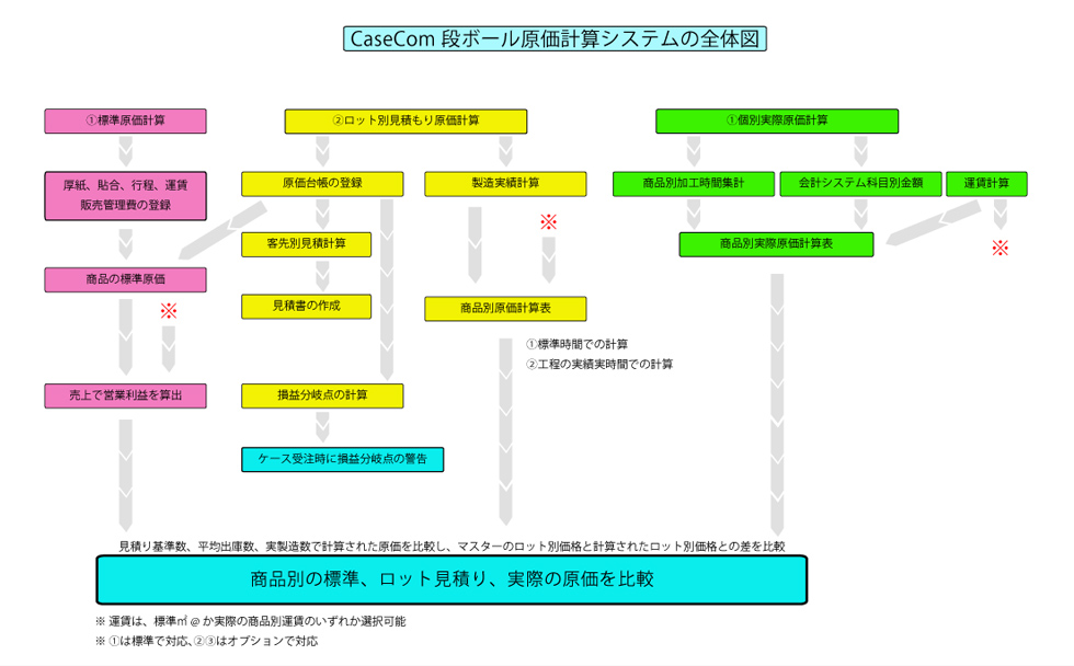 原価計算概略図