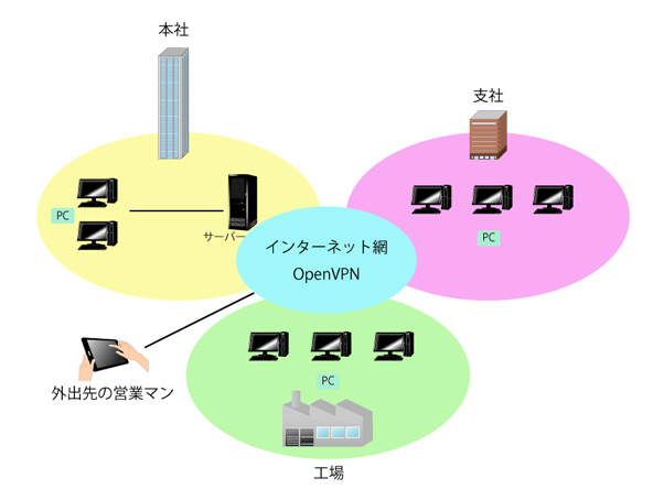 システムサポート
