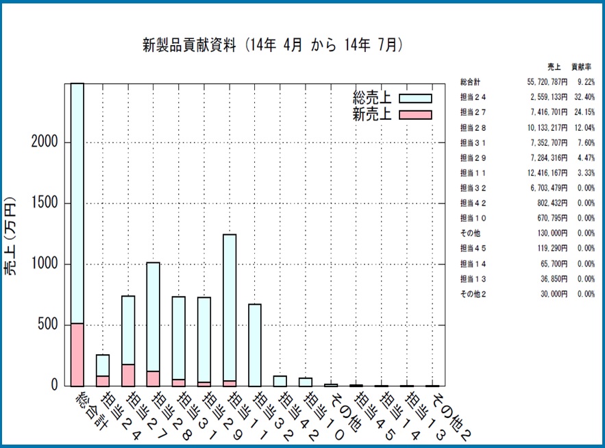 新製品の販売貢献率イメージ
