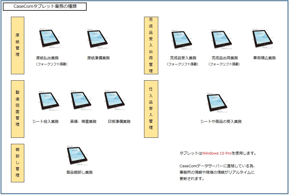 ペーパーレス化を計るタブレット業務
